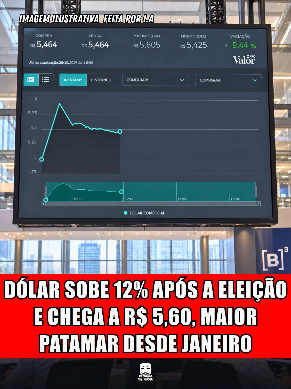 DÓLAR SOBE 12% APÓS A ELEIÇÃO E CHEGA A R$ 5,60, MAIOR PATAMAR DESDE JANEIRO
