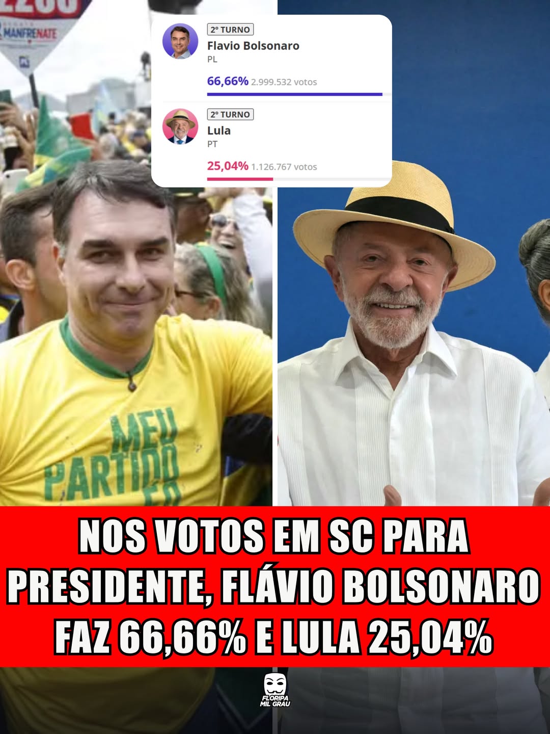 NOS VOTOS EM SC PARA PRESIDENTE, FLÁVIO BOLSONARO FAZ 66,66% E LULA 25,04%
