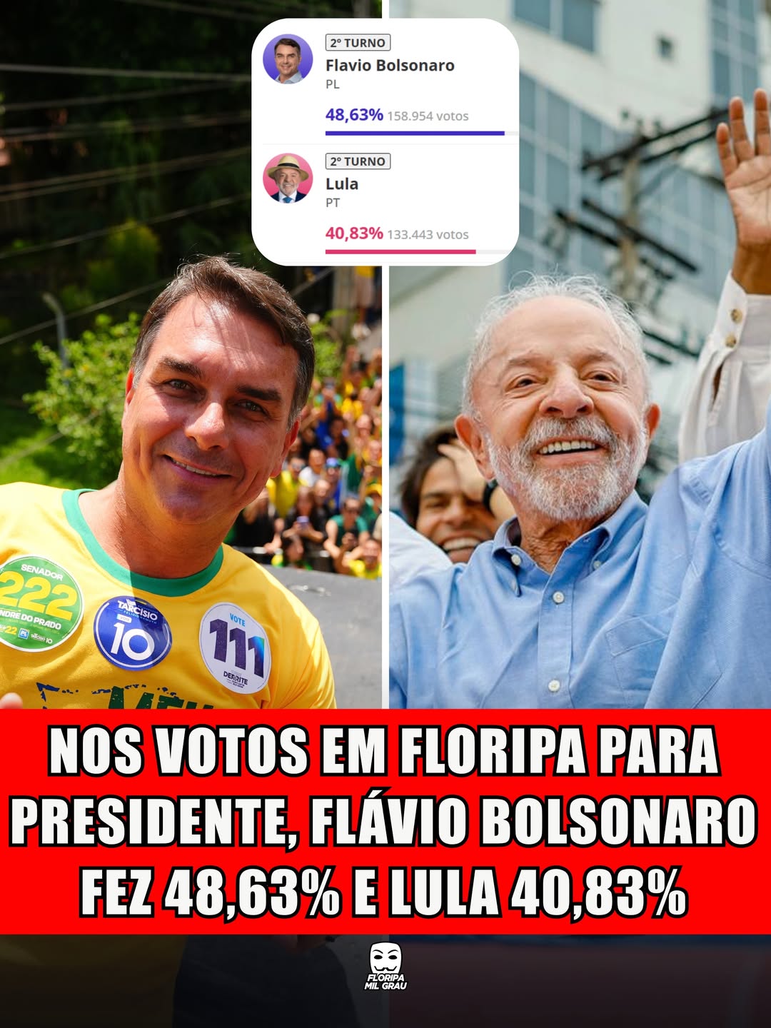 NOS VOTOS EM FLORIPA PARA PRESIDENTE, FLÁVIO BOLSONARO FEZ 48,63% E LULA 40,83%