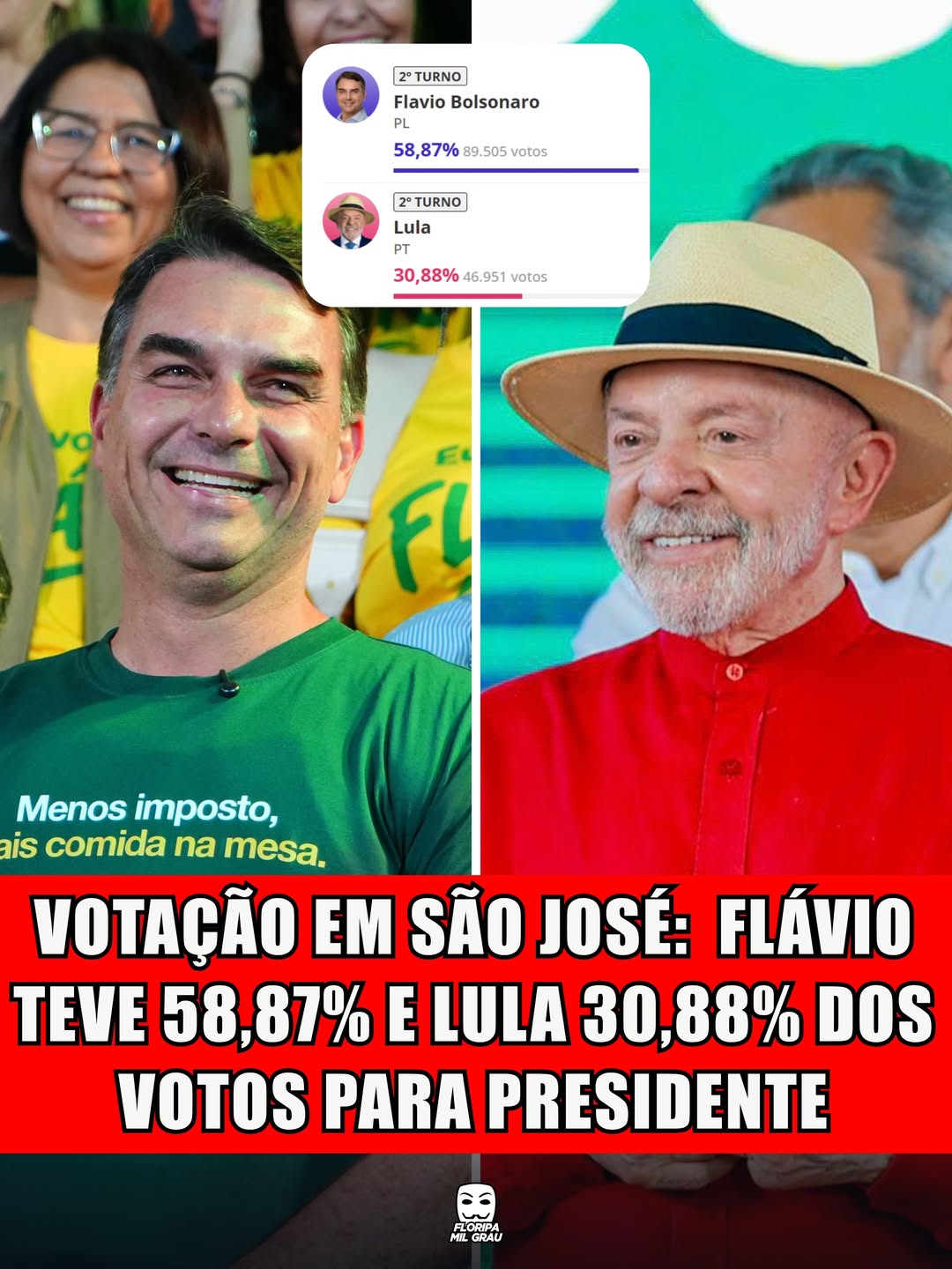 VOTAÇÃO EM SÃO JOSÉ: FLÁVIO TEVE 58,87% E LULA 30,88% DOS VOTOS PARA PRESIDENTE