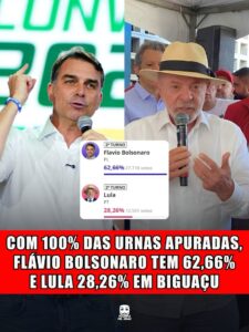COM 100% DAS URNAS APURADAS, FLÁVIO BOLSONARO TEM 62,66% E LULA 28,26% EM BIGUAÇU