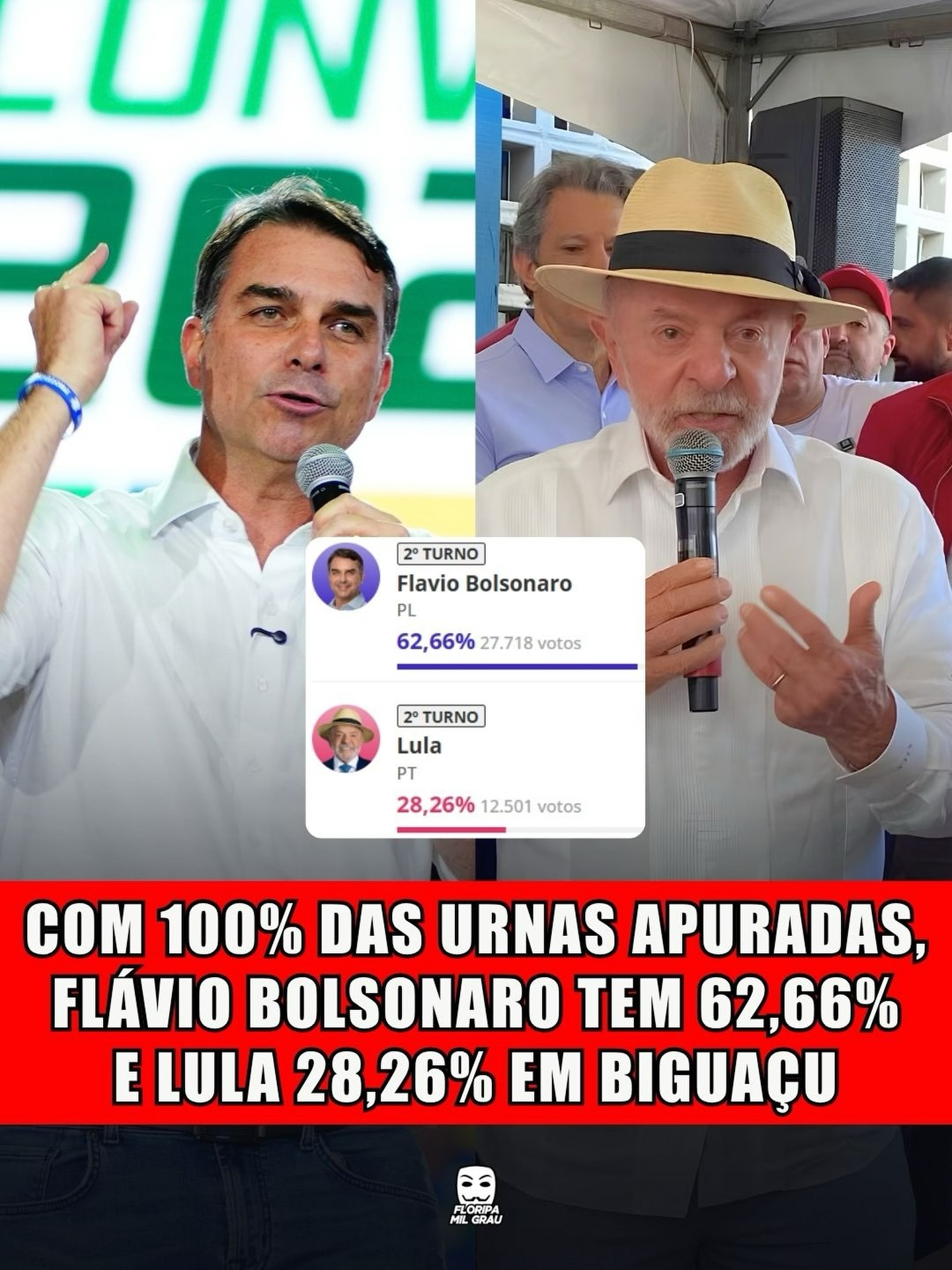 COM 100% DAS URNAS APURADAS, FLÁVIO BOLSONARO TEM 62,66% E LULA 28,26% EM BIGUAÇU
